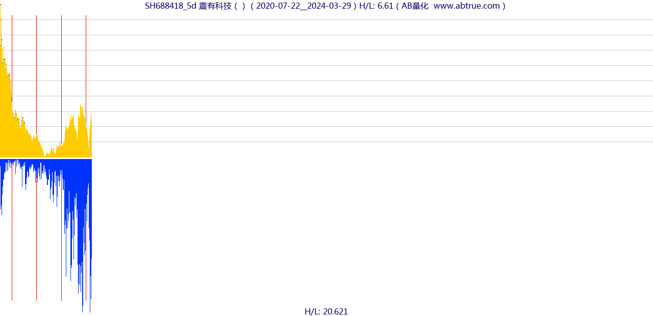 SH688418（震有科技）股票，不复权叠加前复权及价格单位额