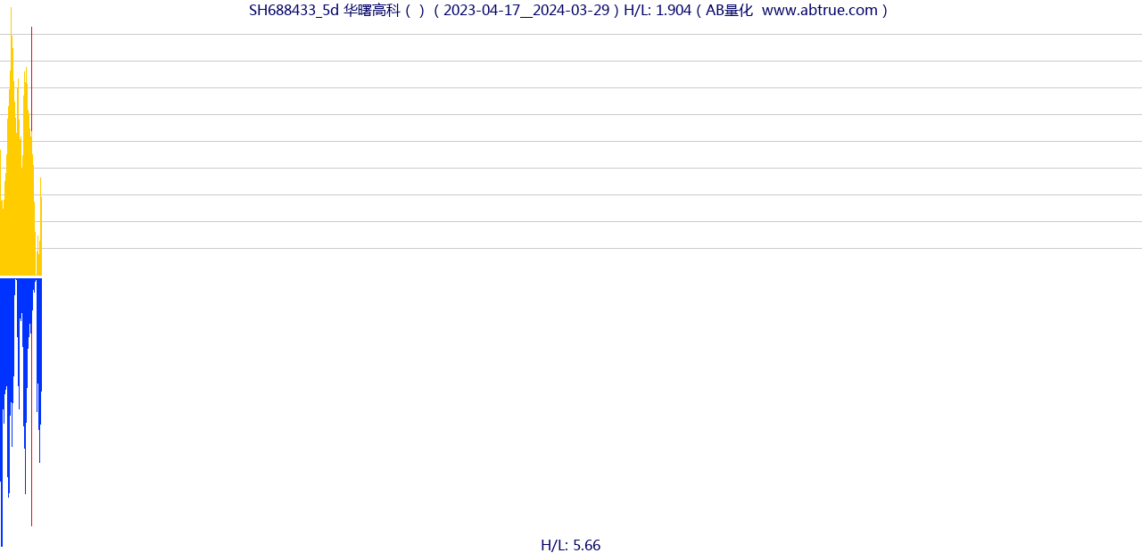 SH688433（华曙高科）股票，不复权叠加前复权及价格单位额