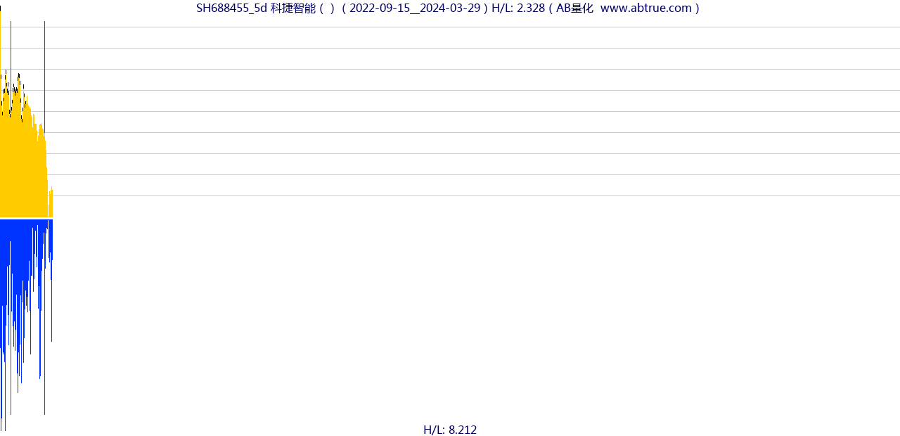 SH688455（科捷智能）股票，不复权叠加前复权及价格单位额