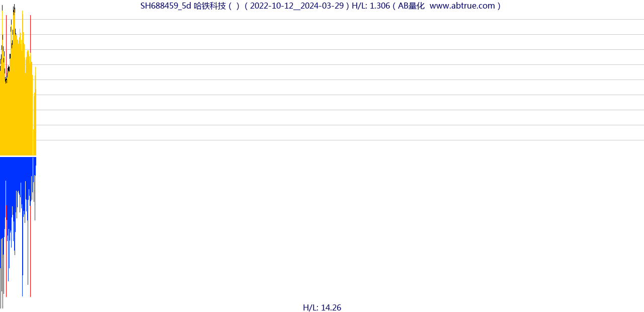 SH688459（哈铁科技）股票，不复权叠加前复权及价格单位额