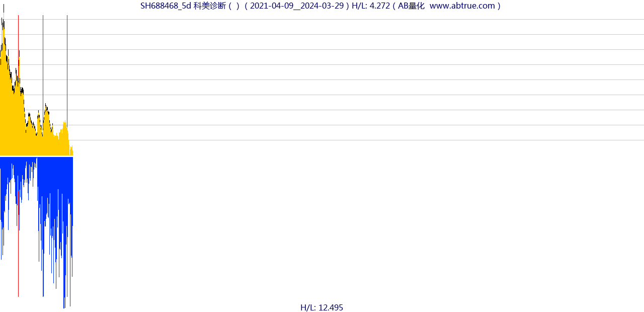 SH688468（科美诊断）股票，不复权叠加前复权及价格单位额