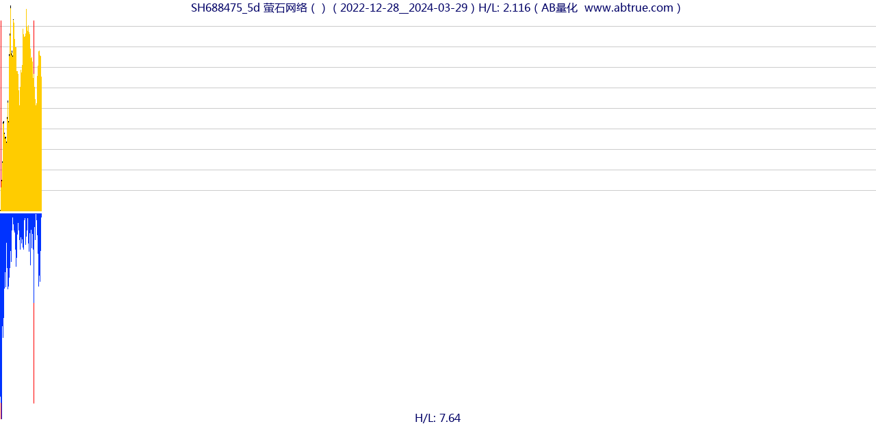 SH688475（萤石网络）股票，不复权叠加前复权及价格单位额