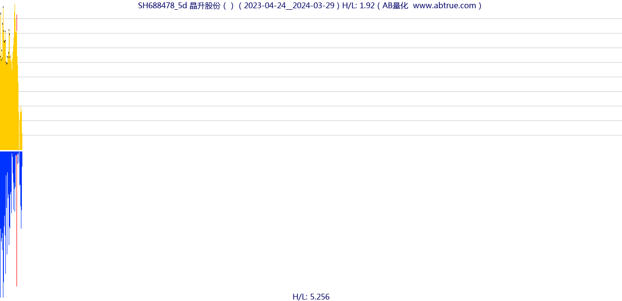 SH688478（晶升股份）股票，不复权叠加前复权及价格单位额