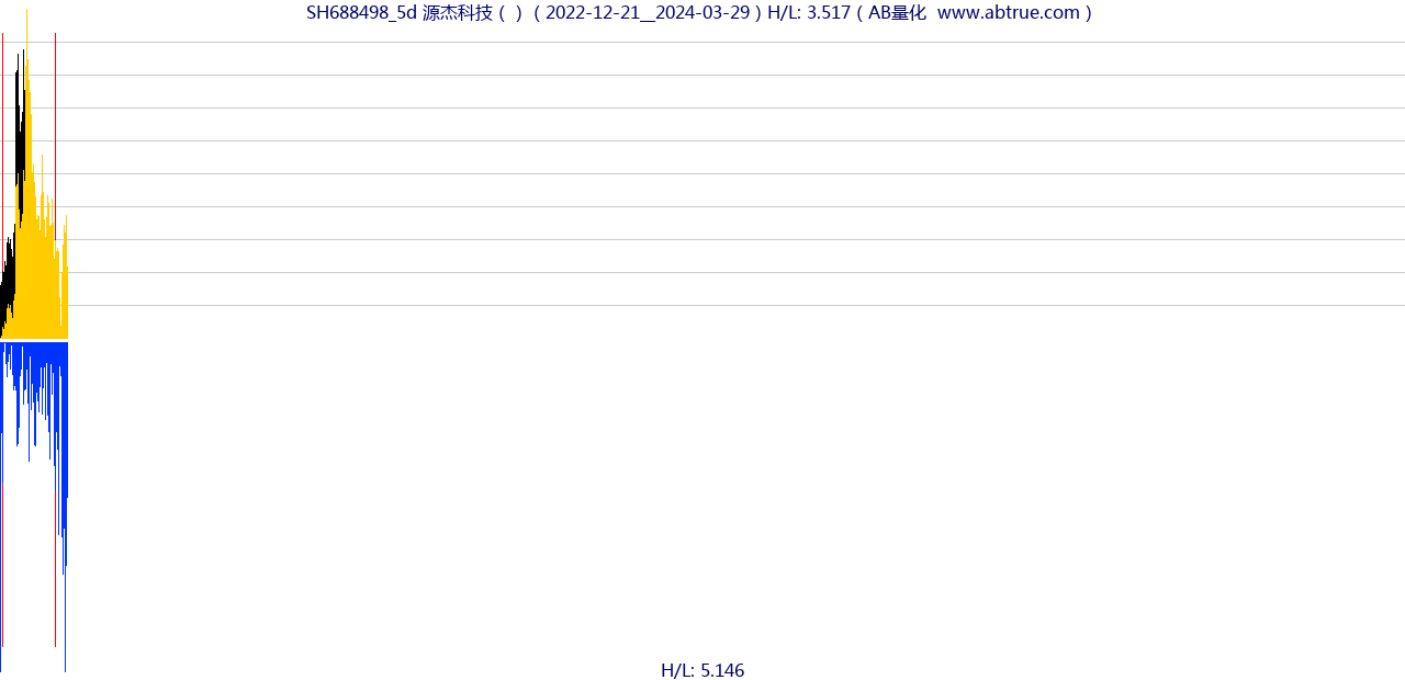 SH688498（源杰科技）股票，不复权叠加前复权及价格单位额