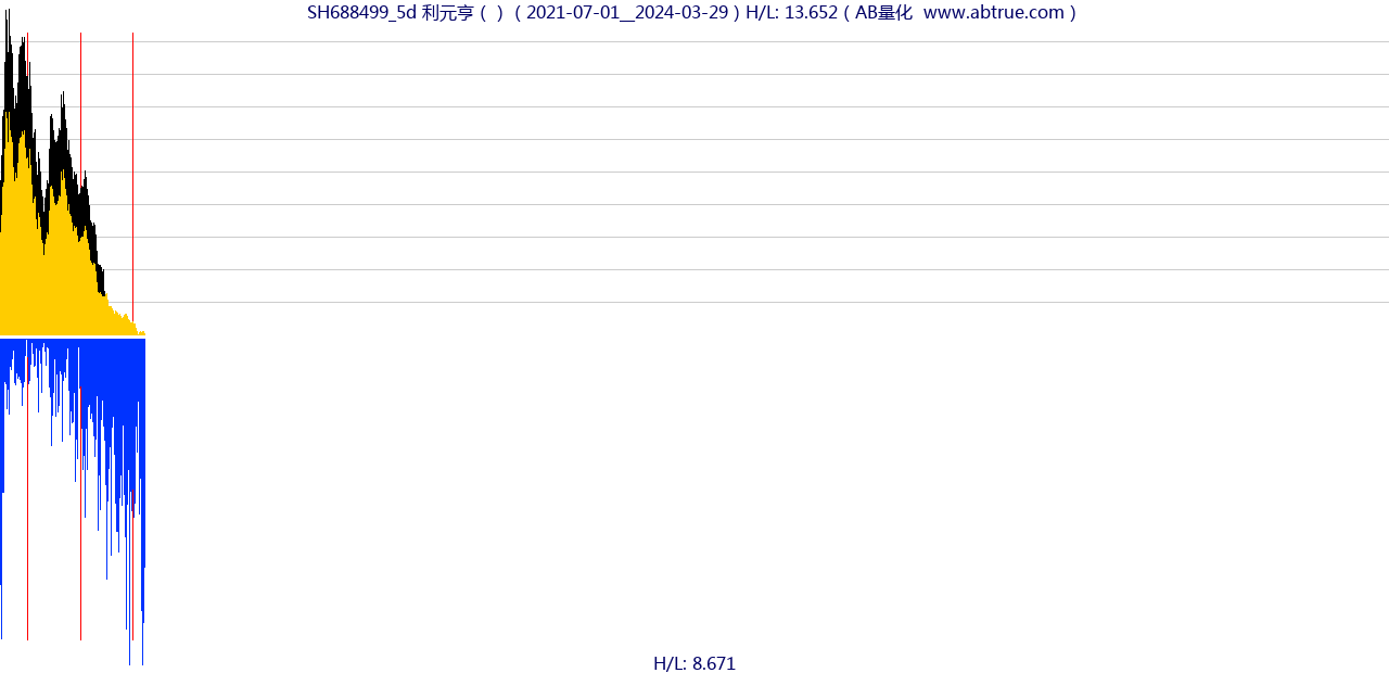 SH688499（利元亨）股票，不复权叠加前复权及价格单位额