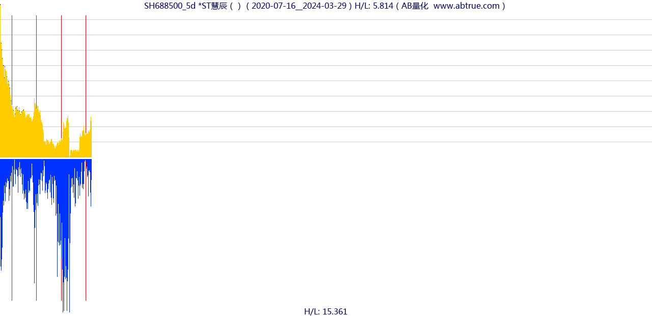 SH688500（*ST慧辰）股票，不复权叠加前复权及价格单位额