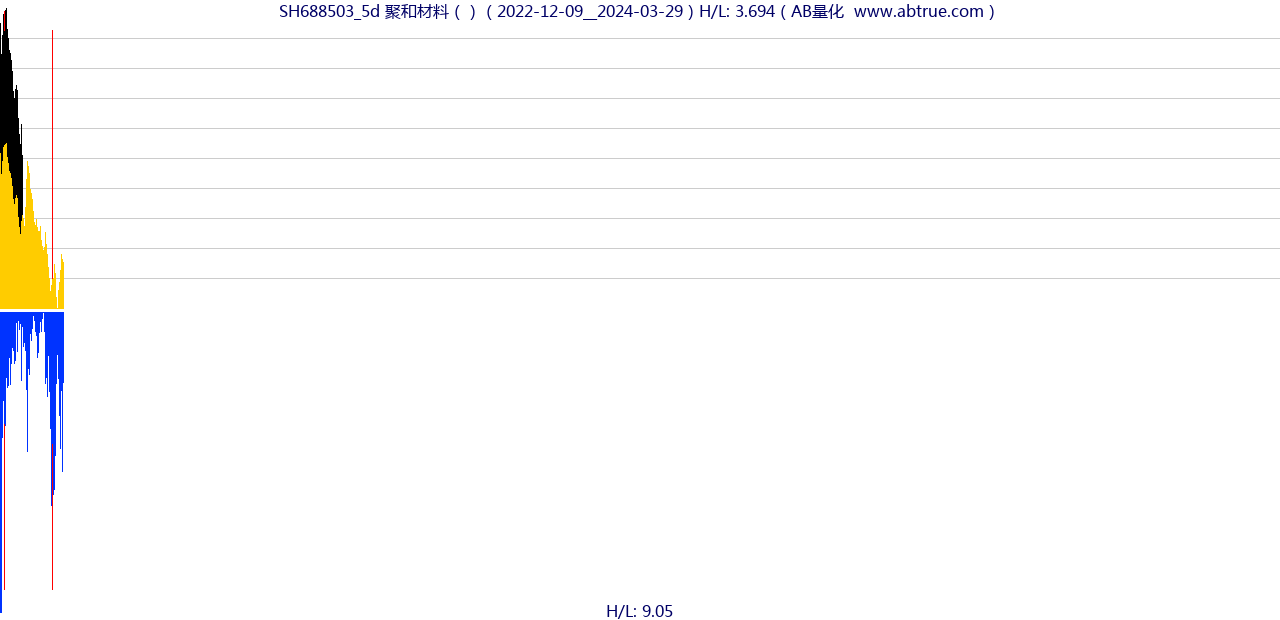 SH688503（聚和材料）股票，不复权叠加前复权及价格单位额