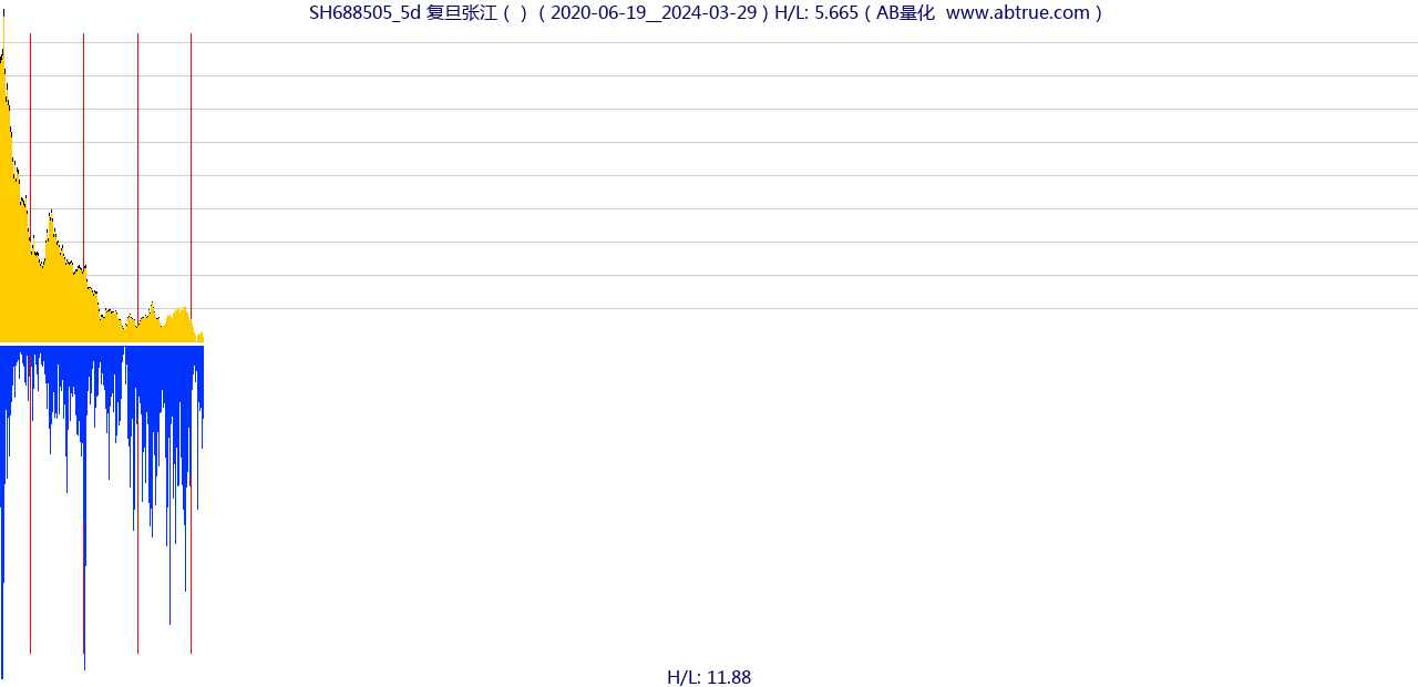 SH688505（复旦张江）股票，不复权叠加前复权及价格单位额