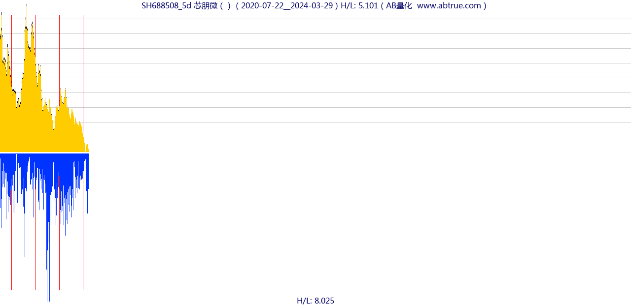 SH688508（芯朋微）股票，不复权叠加前复权及价格单位额