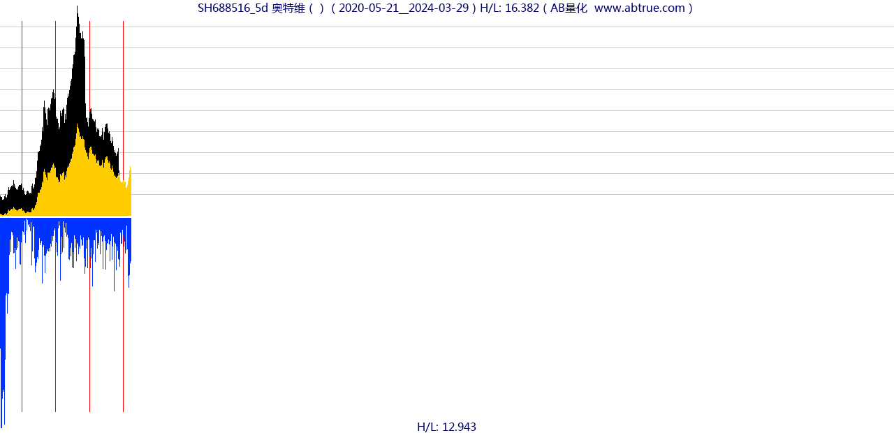 SH688516（奥特维）股票，不复权叠加前复权及价格单位额