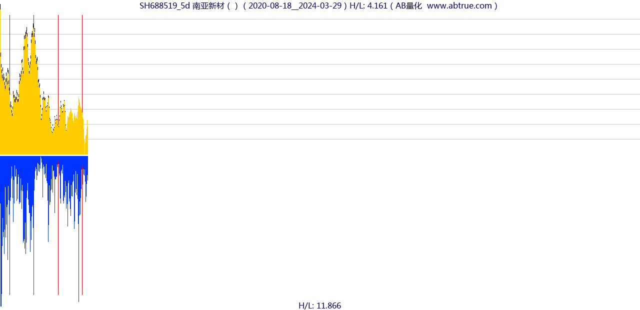 SH688519（南亚新材）股票，不复权叠加前复权及价格单位额