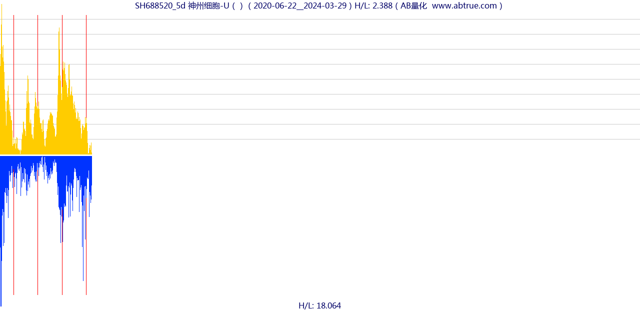 SH688520（神州细胞-U）股票，不复权叠加前复权及价格单位额