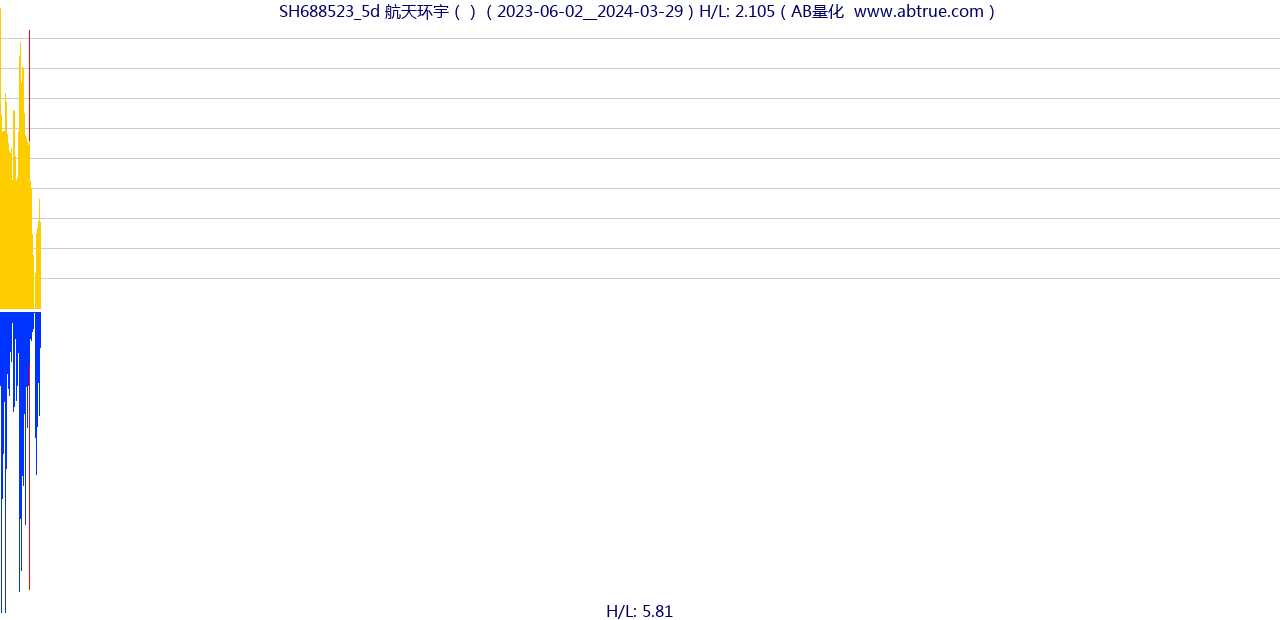 SH688523（航天环宇）股票，不复权叠加前复权及价格单位额