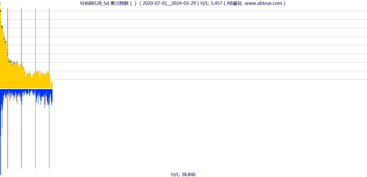 SH688528（秦川物联）股票，不复权叠加前复权及价格单位额