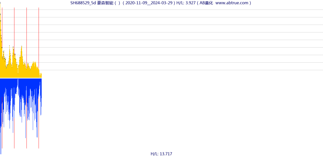 SH688529（豪森智能）股票，不复权叠加前复权及价格单位额