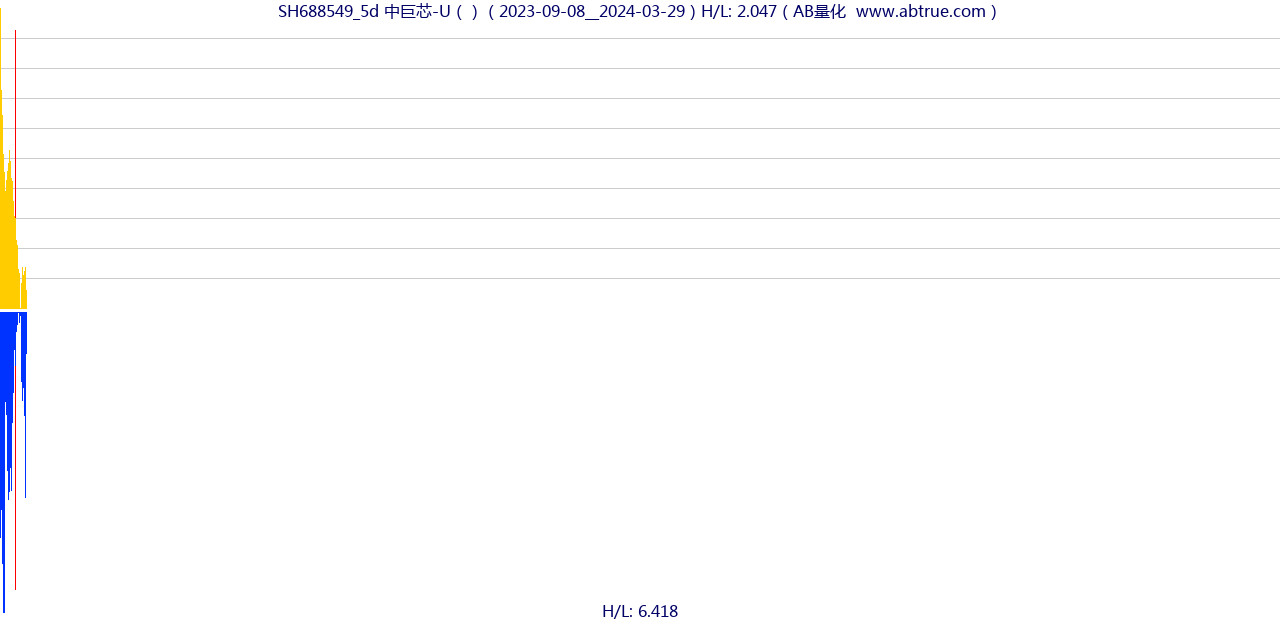 SH688549（中巨芯-U）股票，不复权叠加前复权及价格单位额