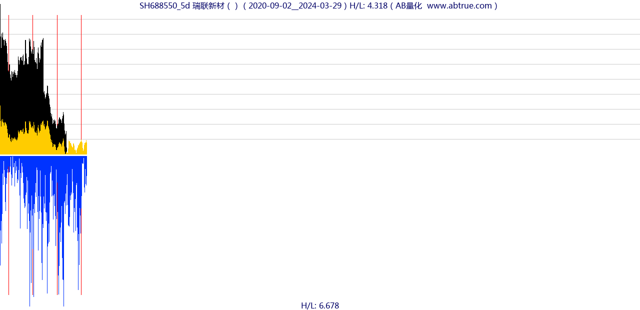 SH688550（瑞联新材）股票，不复权叠加前复权及价格单位额