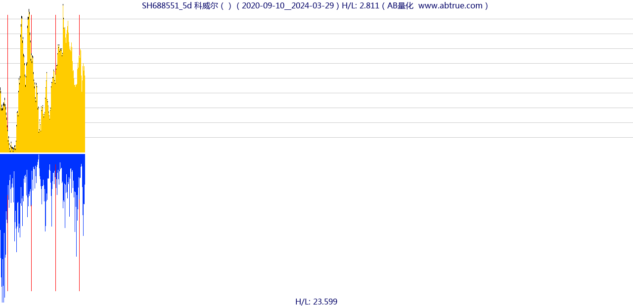 SH688551（科威尔）股票，不复权叠加前复权及价格单位额