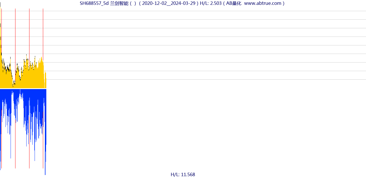 SH688557（兰剑智能）股票，不复权叠加前复权及价格单位额