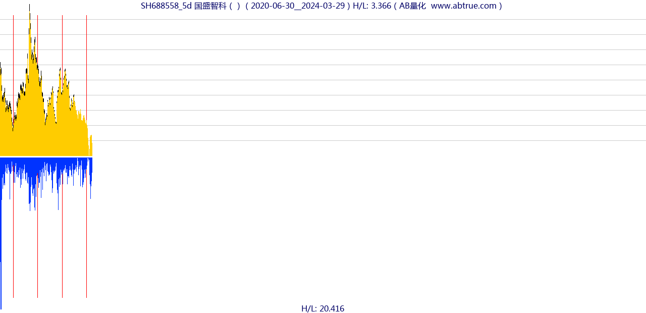 SH688558（国盛智科）股票，不复权叠加前复权及价格单位额