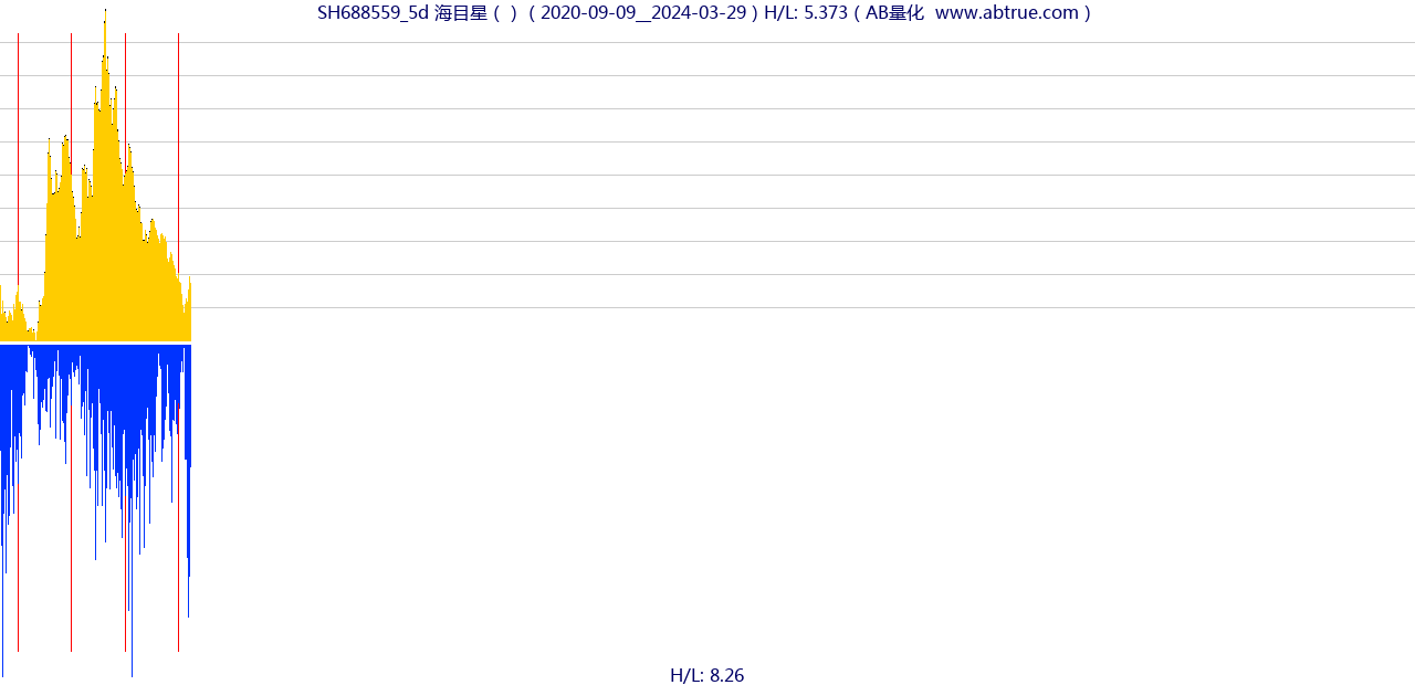 SH688559（海目星）股票，不复权叠加前复权及价格单位额