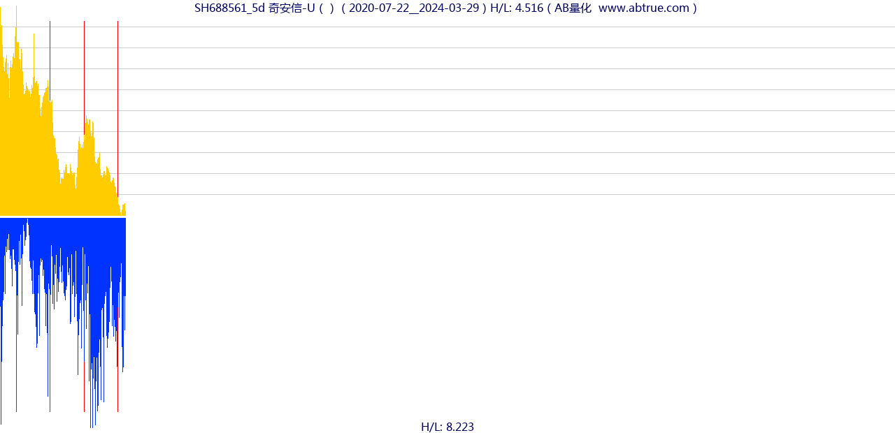 SH688561（奇安信-U）股票，不复权叠加前复权及价格单位额