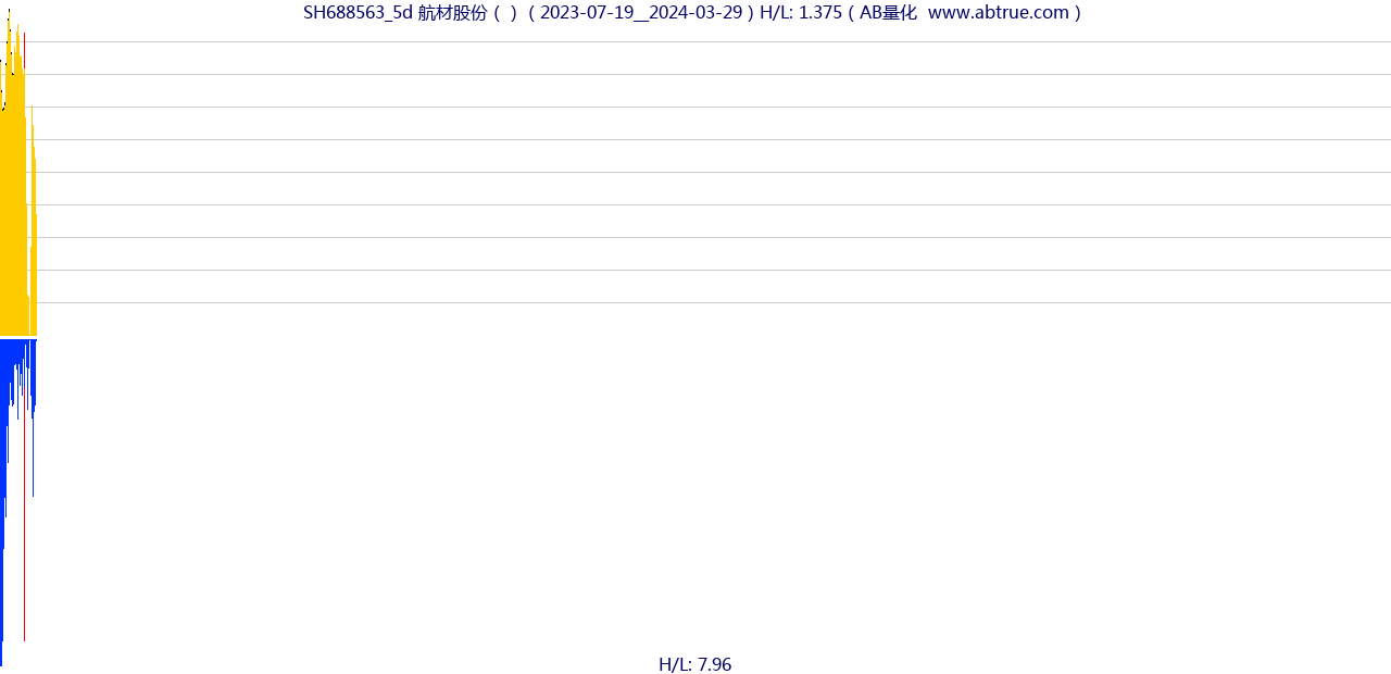 SH688563（航材股份）股票，不复权叠加前复权及价格单位额