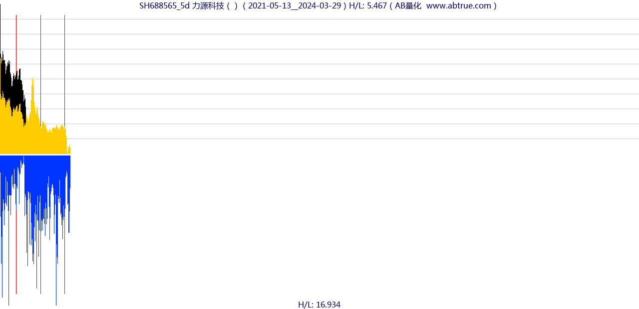 SH688565（力源科技）股票，不复权叠加前复权及价格单位额