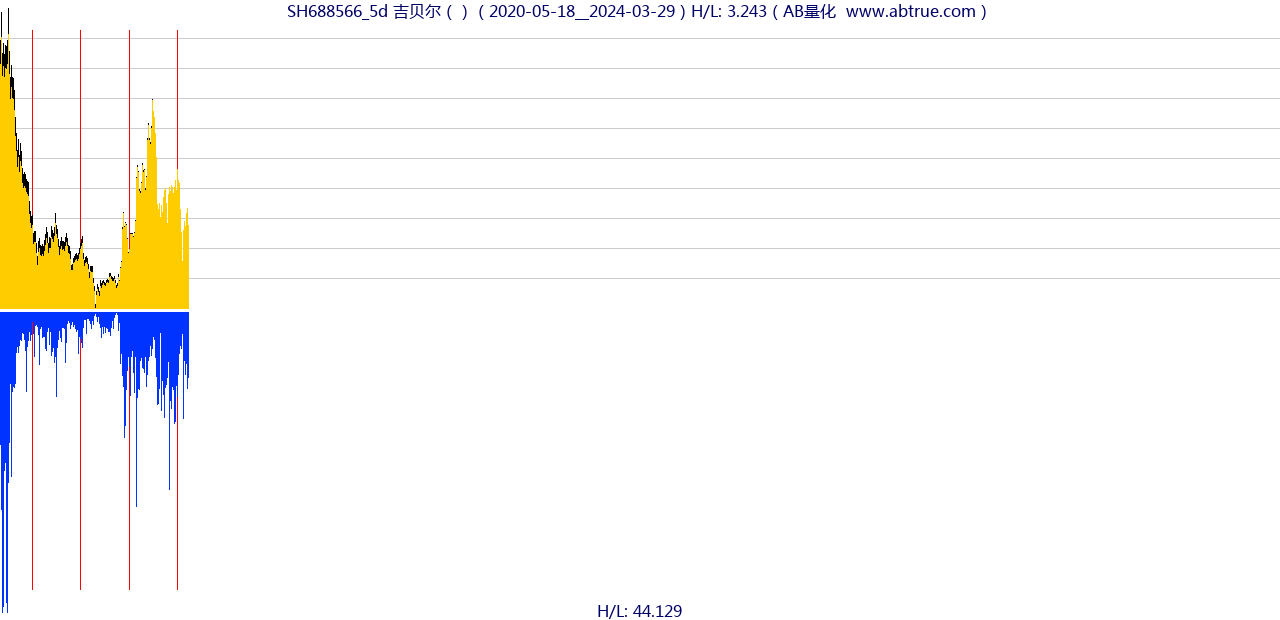 SH688566（吉贝尔）股票，不复权叠加前复权及价格单位额