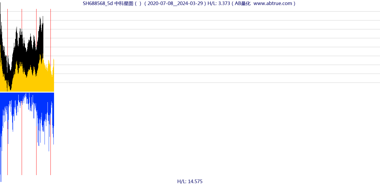 SH688568（中科星图）股票，不复权叠加前复权及价格单位额