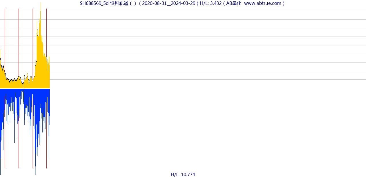 SH688569（铁科轨道）股票，不复权叠加前复权及价格单位额