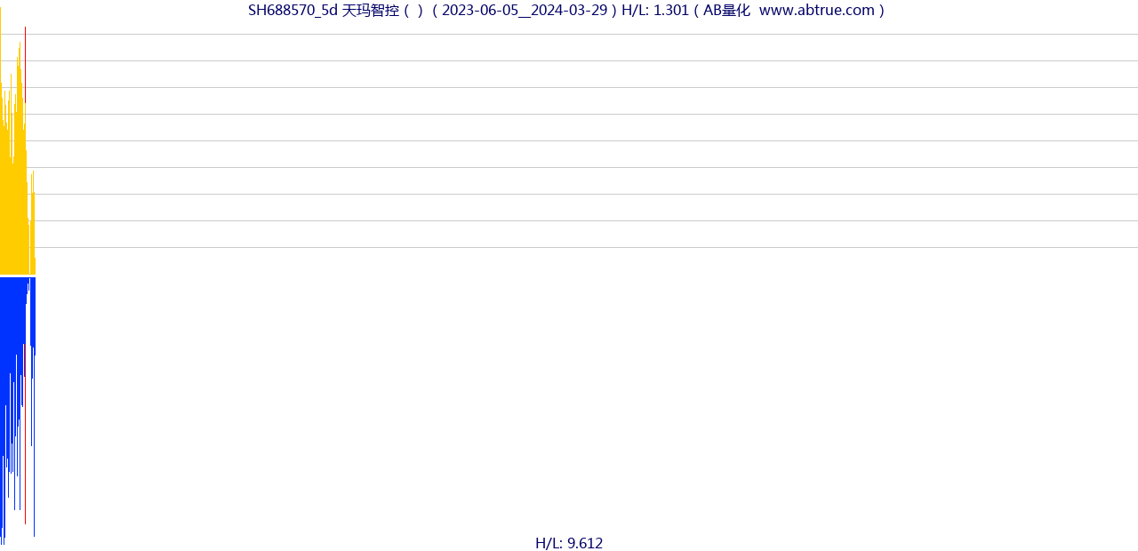 SH688570（天玛智控）股票，不复权叠加前复权及价格单位额