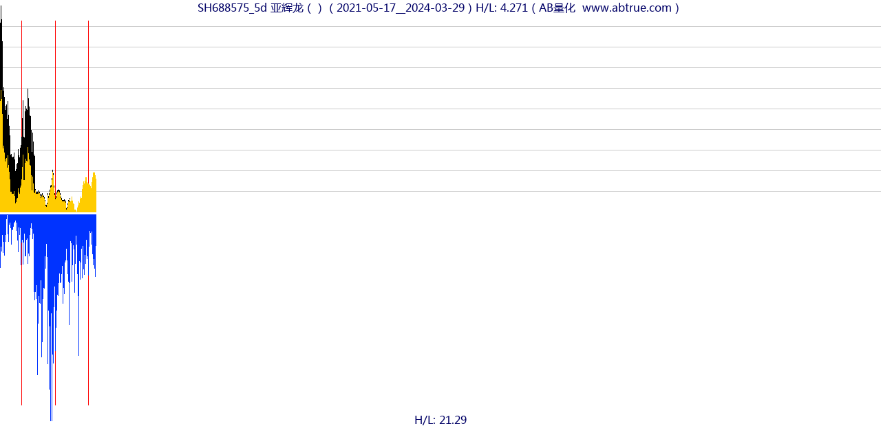 SH688575（亚辉龙）股票，不复权叠加前复权及价格单位额