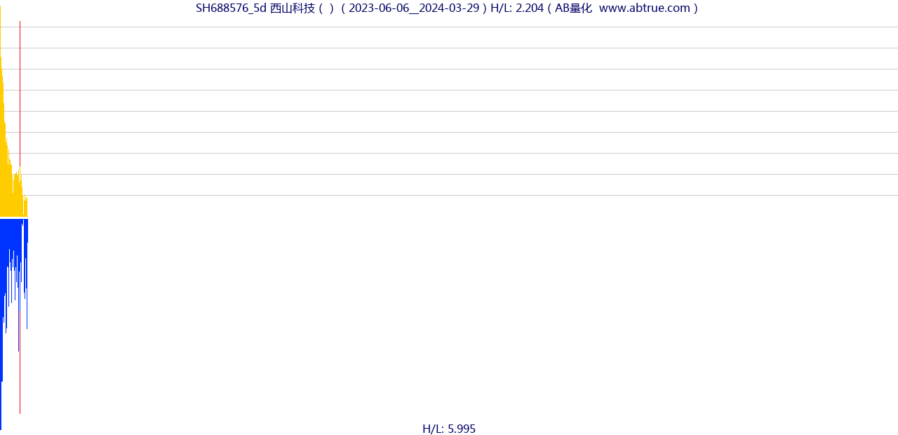 SH688576（西山科技）股票，不复权叠加前复权及价格单位额