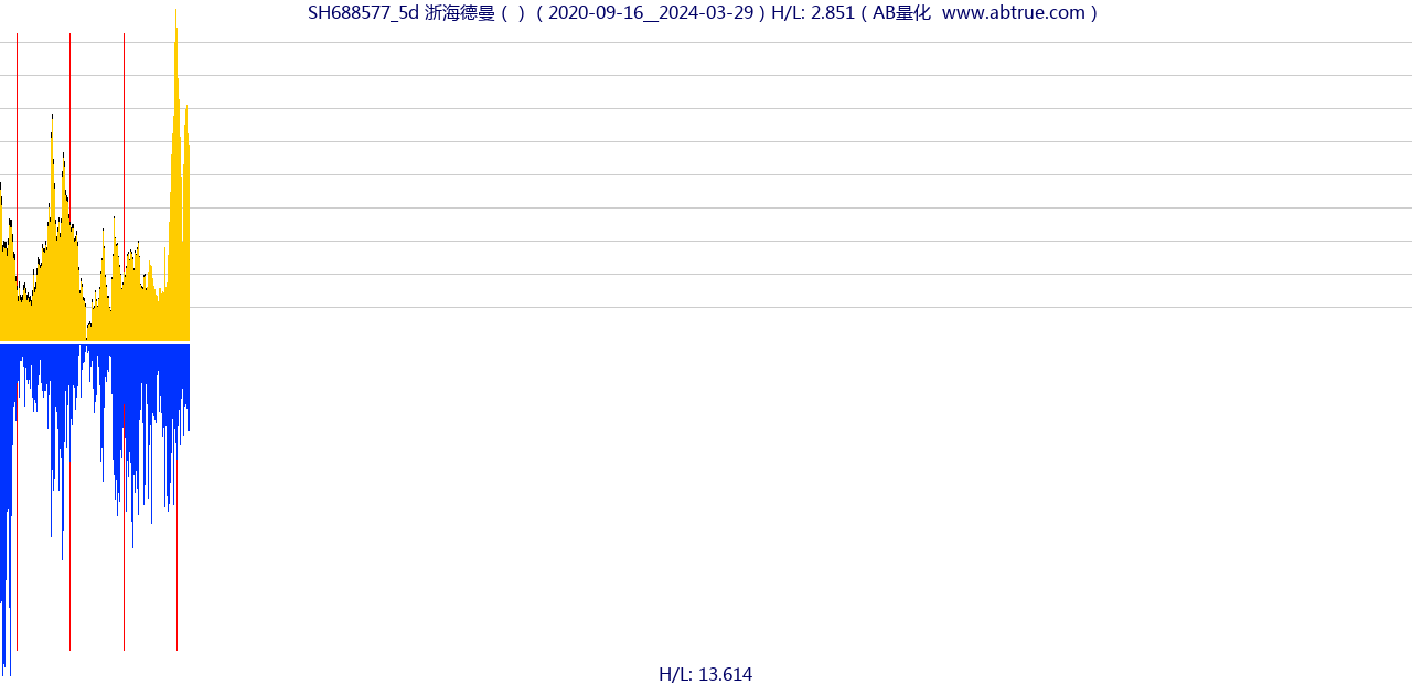 SH688577（浙海德曼）股票，不复权叠加前复权及价格单位额