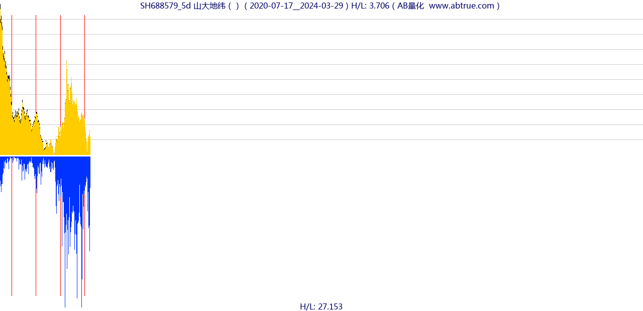 SH688579（山大地纬）股票，不复权叠加前复权及价格单位额