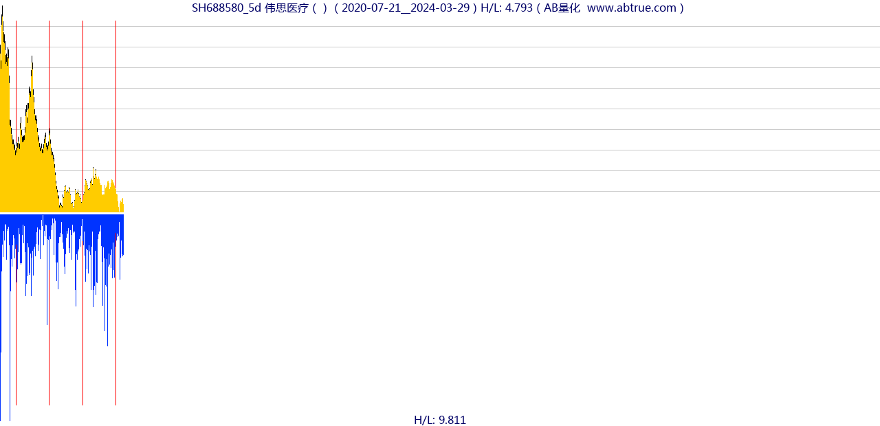 SH688580（伟思医疗）股票，不复权叠加前复权及价格单位额