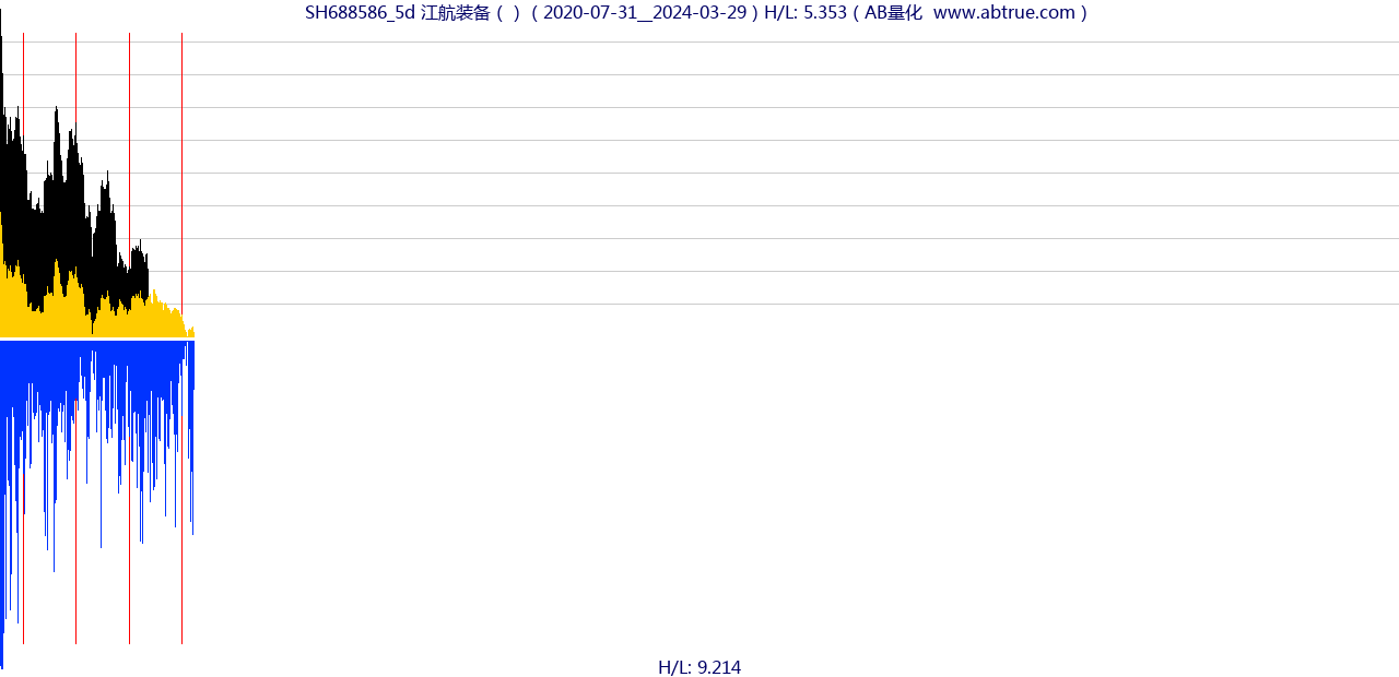 SH688586（江航装备）股票，不复权叠加前复权及价格单位额