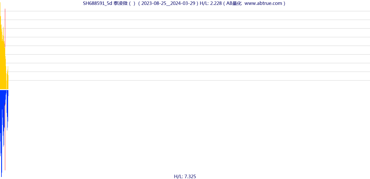 SH688591（泰凌微）股票，不复权叠加前复权及价格单位额