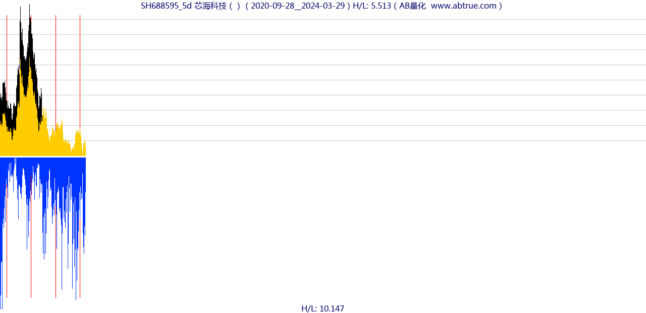 SH688595（芯海科技）股票，不复权叠加前复权及价格单位额