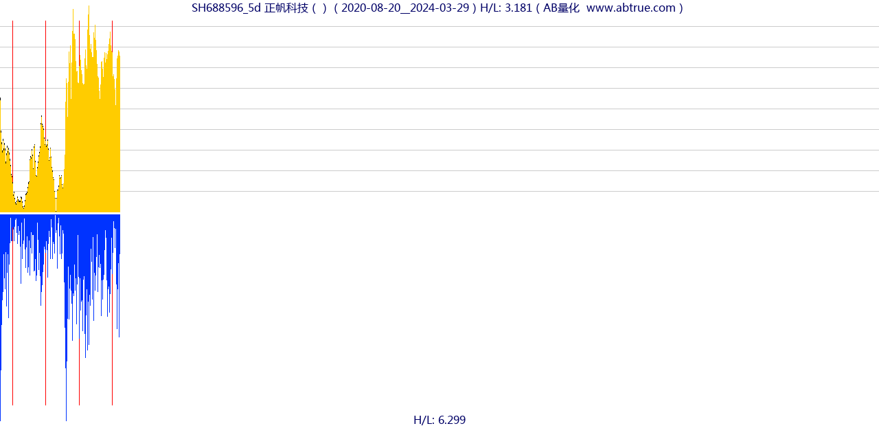 SH688596（正帆科技）股票，不复权叠加前复权及价格单位额