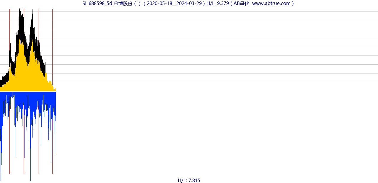 SH688598（金博股份）股票，不复权叠加前复权及价格单位额