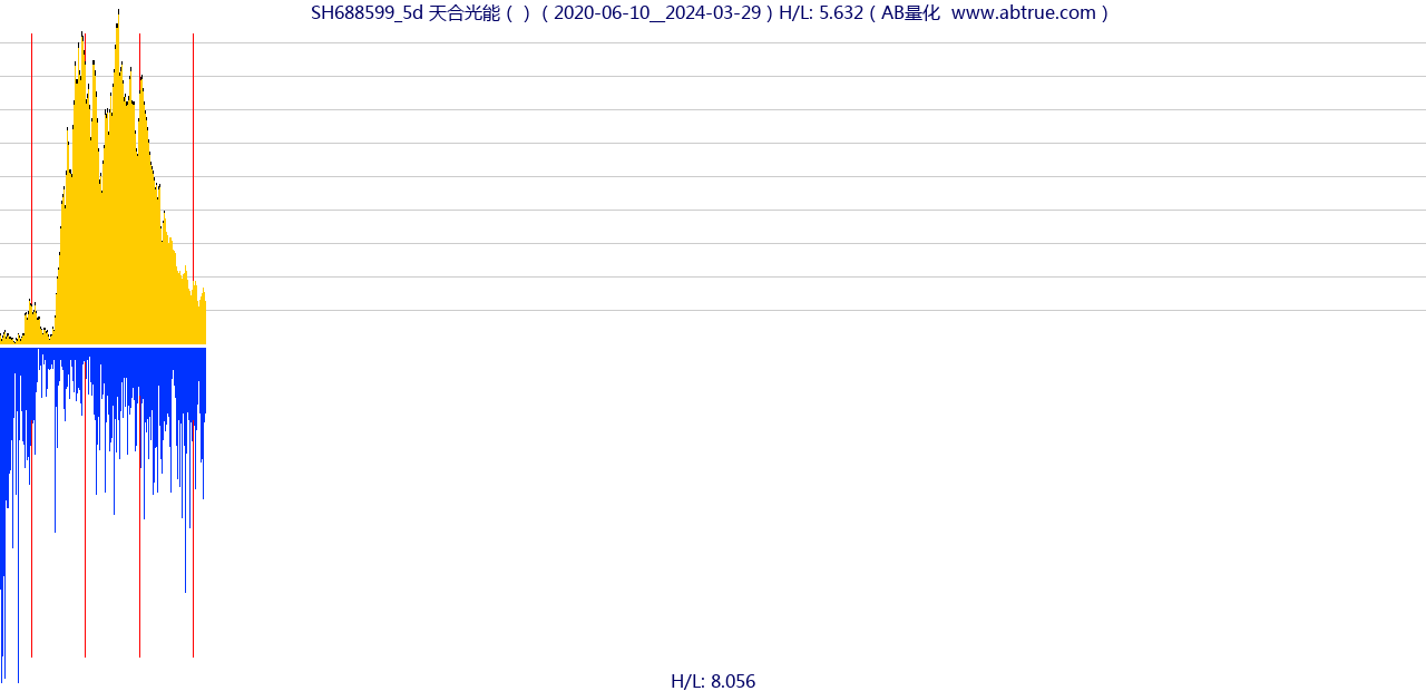 SH688599（天合光能）股票，不复权叠加前复权及价格单位额