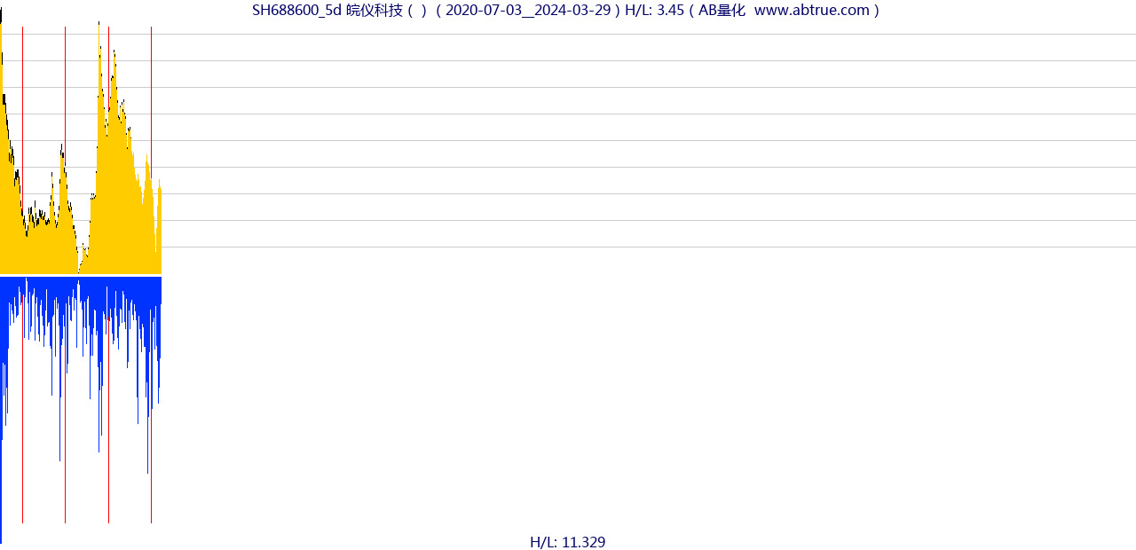 SH688600（皖仪科技）股票，不复权叠加前复权及价格单位额