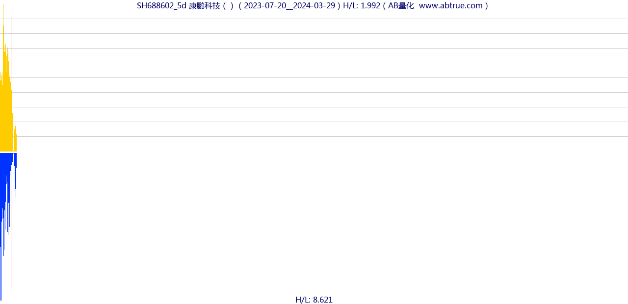 SH688602（康鹏科技）股票，不复权叠加前复权及价格单位额