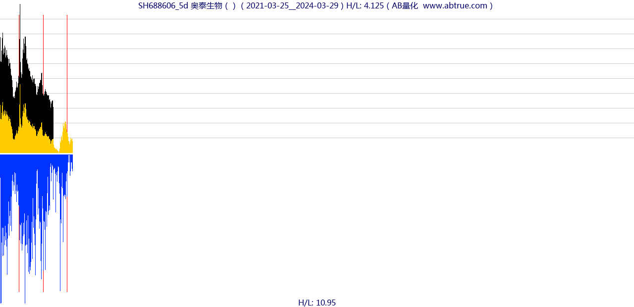 SH688606（奥泰生物）股票，不复权叠加前复权及价格单位额