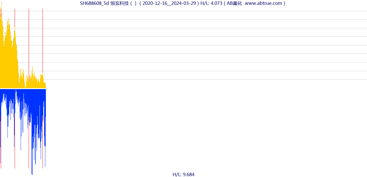 SH688608（恒玄科技）股票，不复权叠加前复权及价格单位额