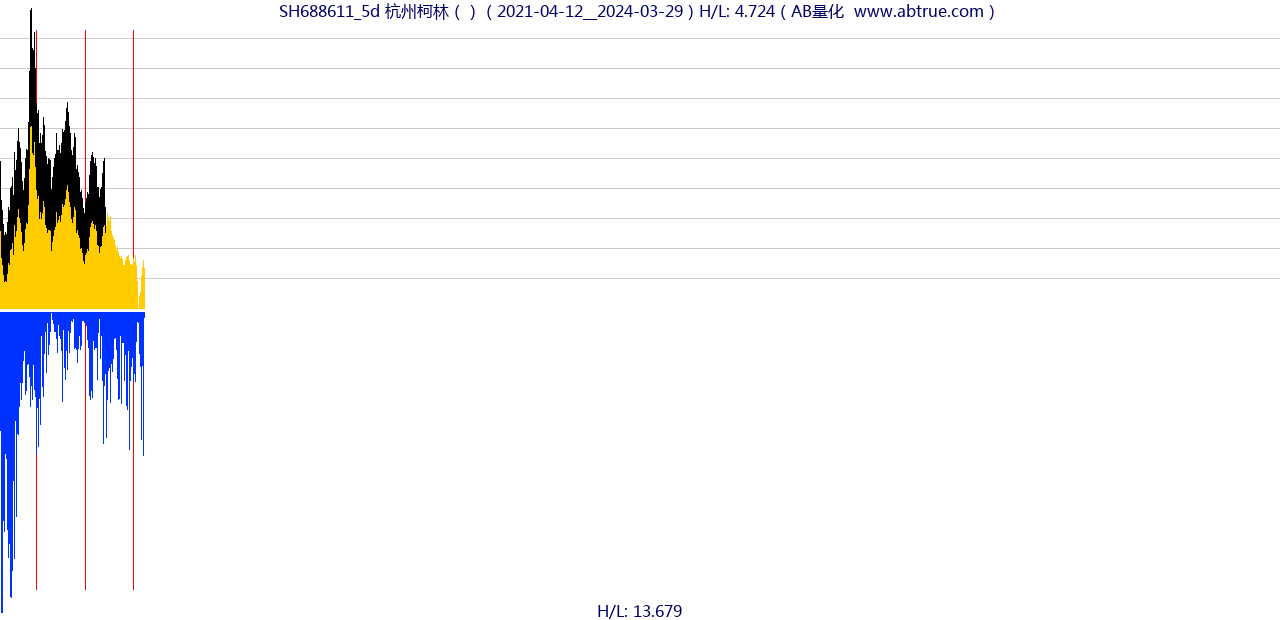 SH688611（杭州柯林）股票，不复权叠加前复权及价格单位额