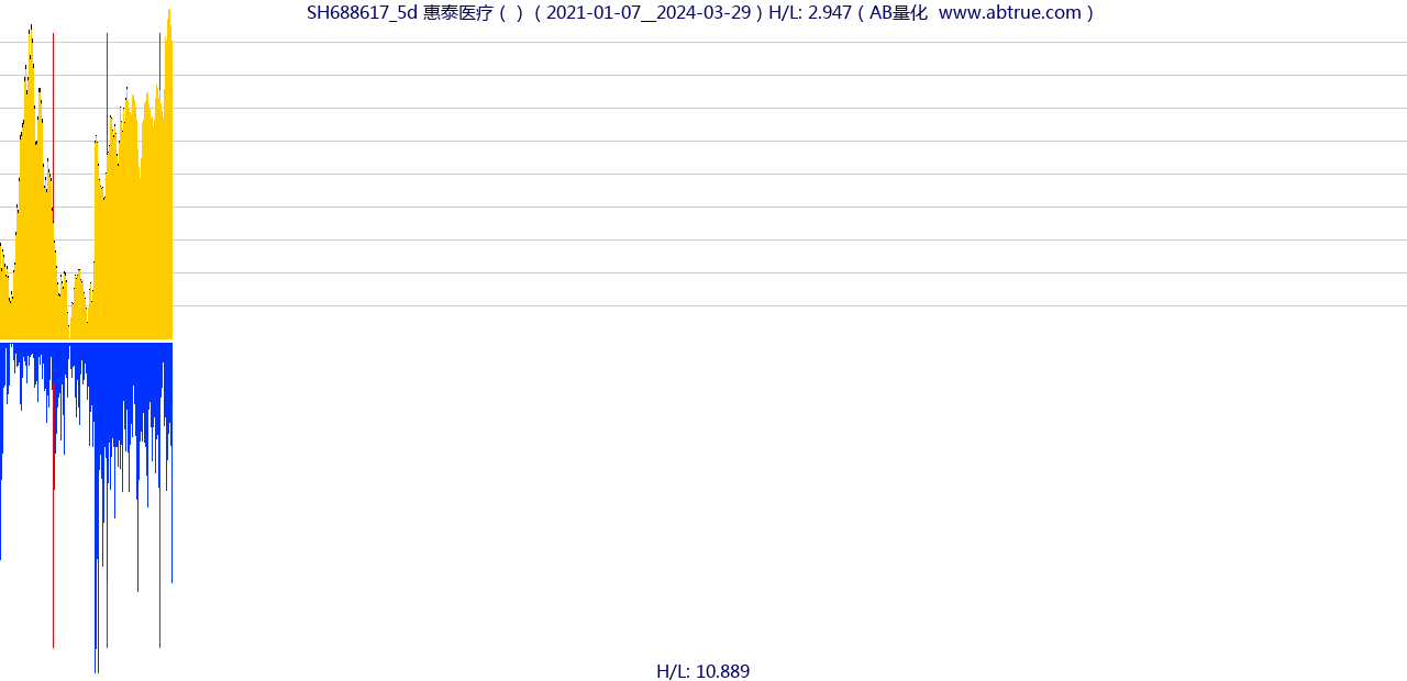 SH688617（惠泰医疗）股票，不复权叠加前复权及价格单位额