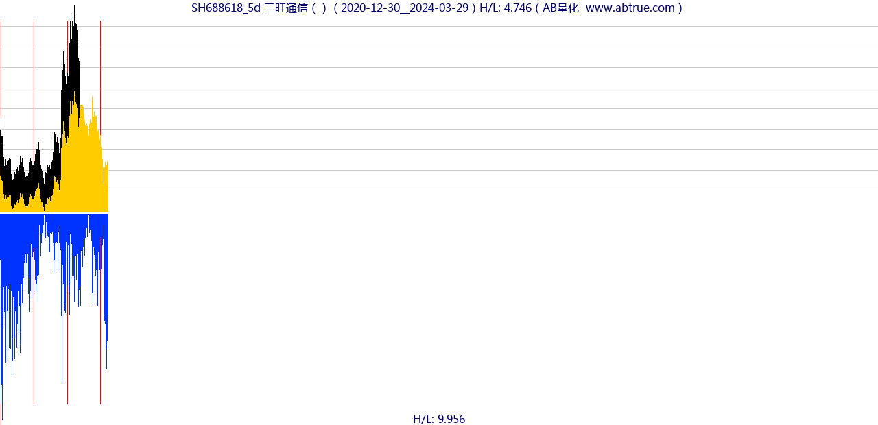 SH688618（三旺通信）股票，不复权叠加前复权及价格单位额